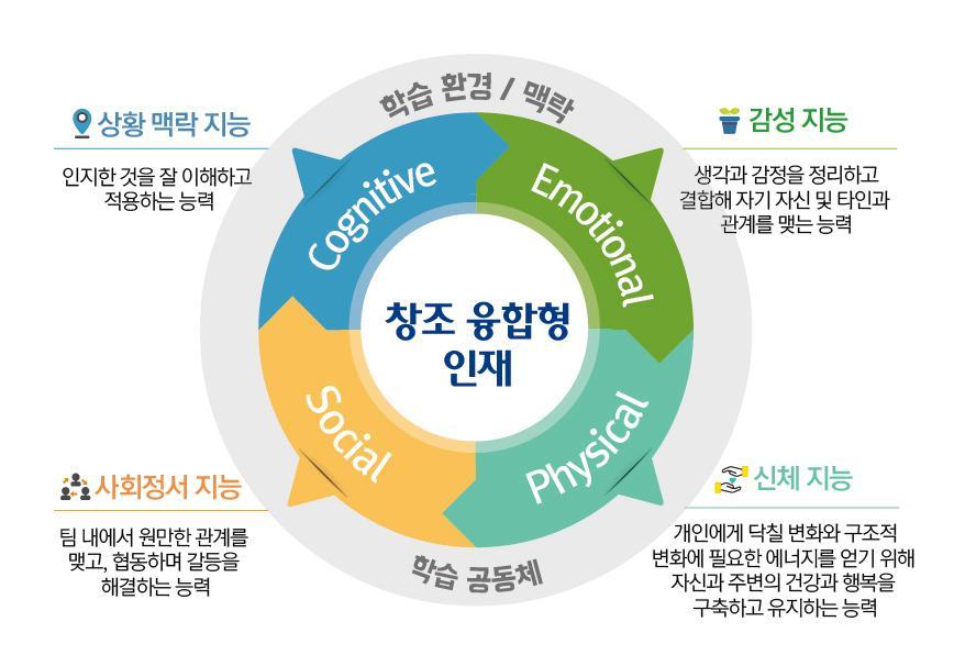 4 인지한것을이해하고창의적으로적용하는능력을갖춘학습자 생각과감정을정리하고결합해자신및타인과관계를맺는능력을갖춘학습자