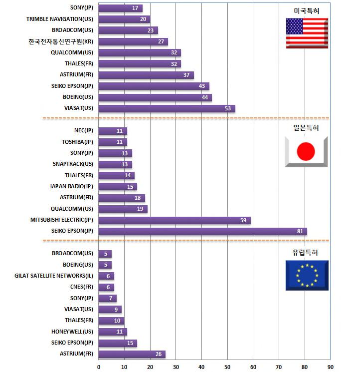 전략제품현황분석 지상및위성관제계의해외특허주요출원인의출원현황을살펴보면, 비중이높고미국국적의출원인의활동이두드러지는것으로분석 전체적으로미국특허의 미국의경우자국국적출원인에의한출원이활발하며, VIASAT(US) 이최상위출원인으로나타났고, 일본의경우 SEIKO EPSON(JP) 이최상위출원인으로분석 [