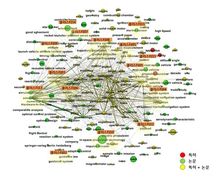 우주발사체 유도항법시스템 1 차클러스터링 : 키워드맵을통한고빈도키워드확인 - 빈도수 (tf-idf) 67) 가상위 30% 에 해당하는키워드를대상으로 1차추출 2 차클러스터링 : 1차2클러스터링에서추출된고빈도키워드사이에서고연관도키워드를차 추출( 고연관도기준은연관도수치 68) 가 2 이상인클러스터로제한) 다음그림은키워드간연관네트워크를시각화한것으로,