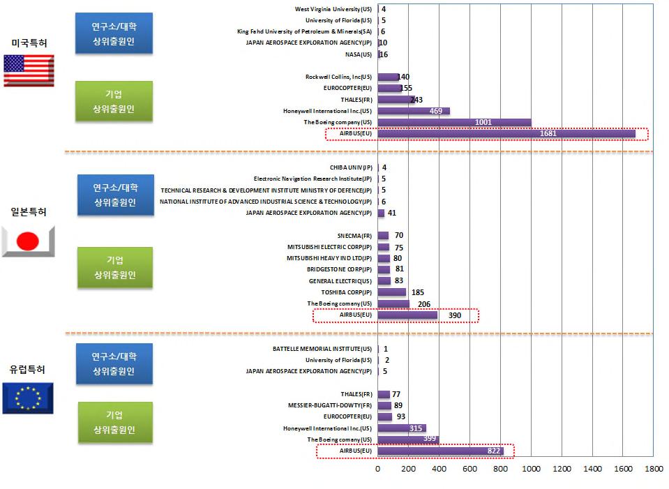 항공시스템 해외출원인의경우기업출원이다수를차지하며, AIRBUS, The Boeing company 등미국, 유럽 기업에의한출원강세 미국과유럽의경우항공시스템분야에서거의독보적인자리를차지하고있으며, AIRBUS 의 경우는프랑스, 독일, 등이 The 합작해서만든업체로유럽최대의항공우주산업분야의기업이고 Boeing company