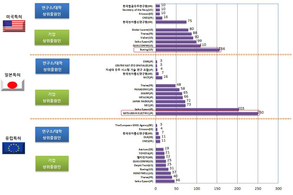 전략분야현황분석 [ 해외특허의주요출원인동향 ] 미국의경우, The Boeing(US) 은후반기에출원활동이주춤한반면 QUALCOMM(US), SeikoEpson(JP), ViaSat(US), Thales(FR), Global Locate(US) 가상대적으로특허출원이상승 한국전자통신연구원 (KR) 이출원강세를보이며, 한국항공우주연구원 (KR)