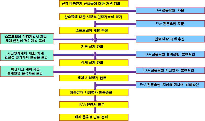 전략제품현황분석 상용 S/W 와군용 S/W 비교 DO-178 B/C 군사용은개발프로그램에따라상이 민간/ 군용체계안전평가(System Safety Assessment) 과정상이 < FAR Part 29(AC-29) : Mil-STD-882E > Catastrophic 발생빈도 : 민(10-9 이하) vs 군(10-6 이하) Critical Failure