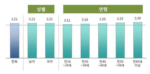 Ⅱ. 조사결과 1. 종합결과 종합점수 : 3.21 점 문화융성정책추진성과에대한국민체감종합점수는 5 점만점에 3.