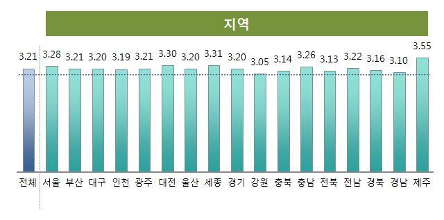 점, N=1,000) 지역별로는제주지역 (3.55 점 ) 의정책만족도가가장높게나타난반면강원 (3.05 점 ) 과 경남 (3.