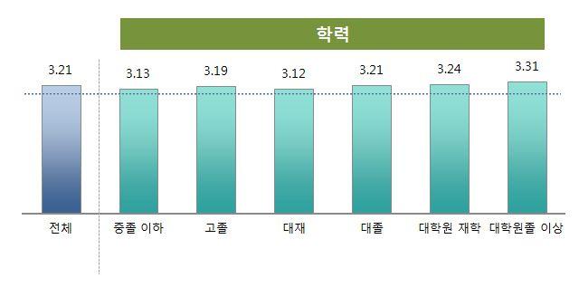 응답자의월소득수준과학력수준이높을수록문화융성정책의성과를높게평가하 는것으로조사되었으며,