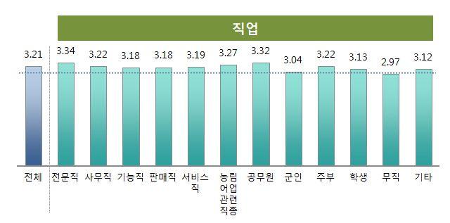 15] 응답자의소득수준별종합점수 ( 단위 : 점, N=1,000) [ 그림 16] 응답자의학력별종합점수