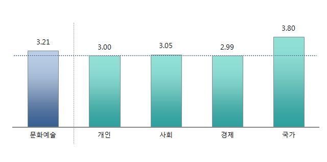 2. 분야별조사결과 [ 문화예술분야 ] 국가 > 사회 > 개인 > 경제 문화예술분야정책추진효과로국가인지도개선부분 (3.80 점 ) 이가장높게나타났으며, 경제적효과 (2.99 점 ) 와개인의일상에미치는영향 (3.