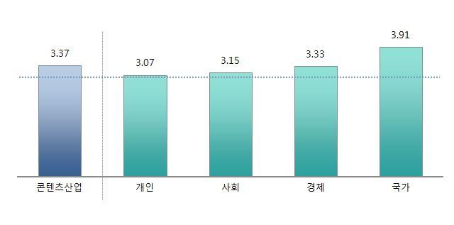 [ 콘텐츠산업분야 ] 국가 > 경제 > 사회 > 개인 콘텐츠산업분야정책추진결과국가브랜드가치제고효과 (3.91 점 ) 가가장높고, 개인의일상에미치는파급효과 (3.