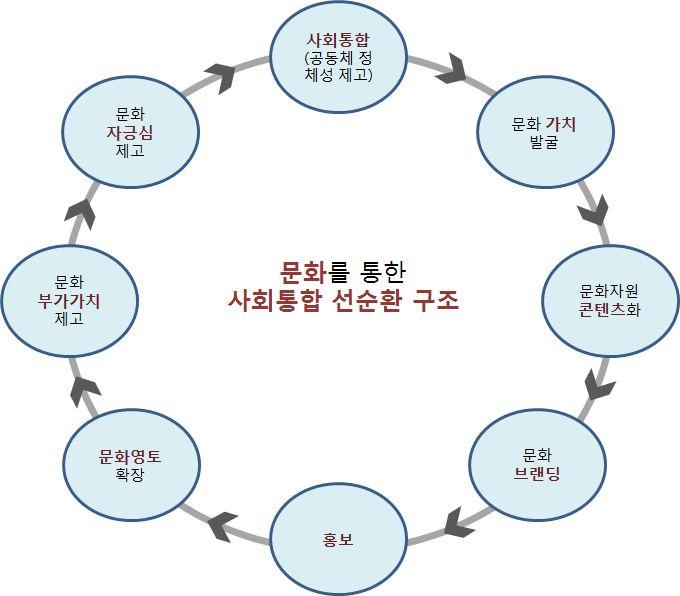 3. 문화를통한사회통합선순환구조확립 문화적가치가국민의문화자긍심및사회통합으로이어지는선순환구조를 확립함 향후문화융성정책은문화적가치가국민의문화자긍심고취, 사회결속력강화및사회통합견인으로이어지는 사회통합선순환프로세스 속에서추진될필요가있음 - 사회갈등과분열양상이지역 이념이외에도계층 세대등전사회영역으로확대되고있으며, 이는묻지마살인,