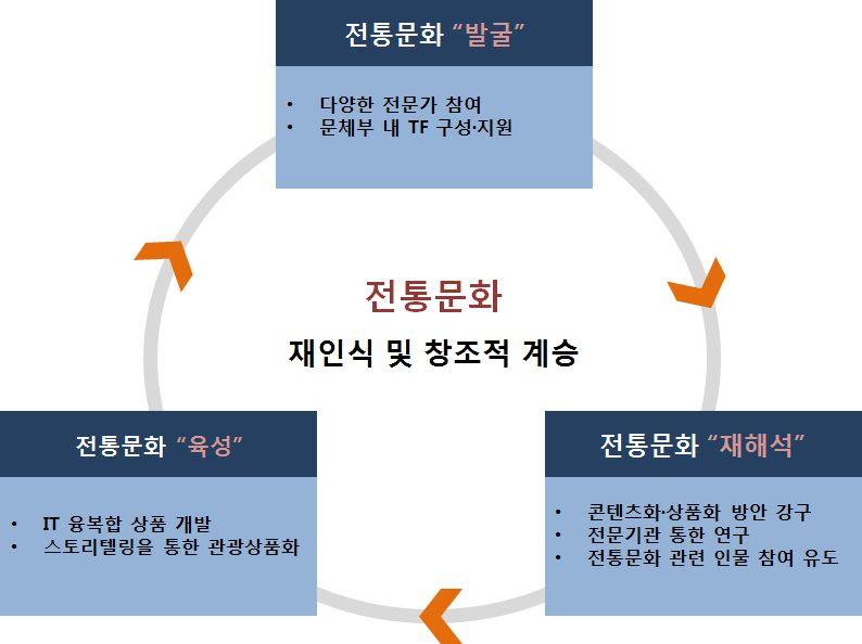 4) 전통문화및지역문화활성화기반마련 전통문화와지역문화의가치복원 우리나라고유기술을인류학적 민속적인방법으로아카이브화하고, 이를현대적으로재조명하여현대생활속에확산시킬방안을마련하고, 세계로진출할수있도록콘텐츠화방안을마련함 - 야생화종자개발등우리고유의전통꽃산업을육성하고전통꽃관광상품개발및 3D 홀로그램등콘텐츠화 ( 농림부협업 ) - 전통유기농법 ( 병충해방제기술,