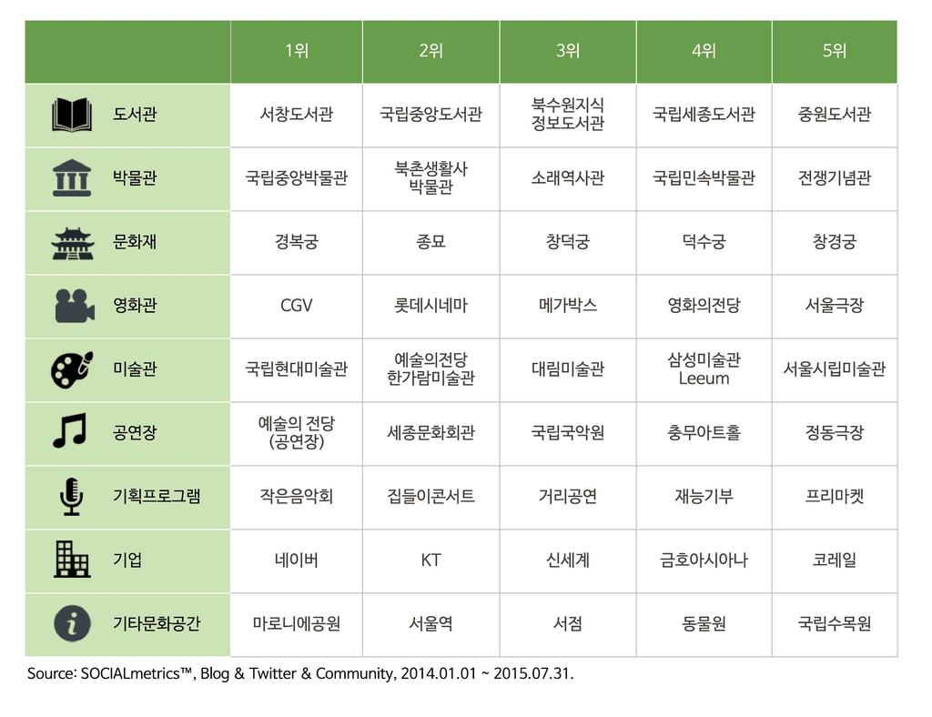 있도록하여, 주민생활권을기반으로한복합문화활동공간이새로이조성됨.