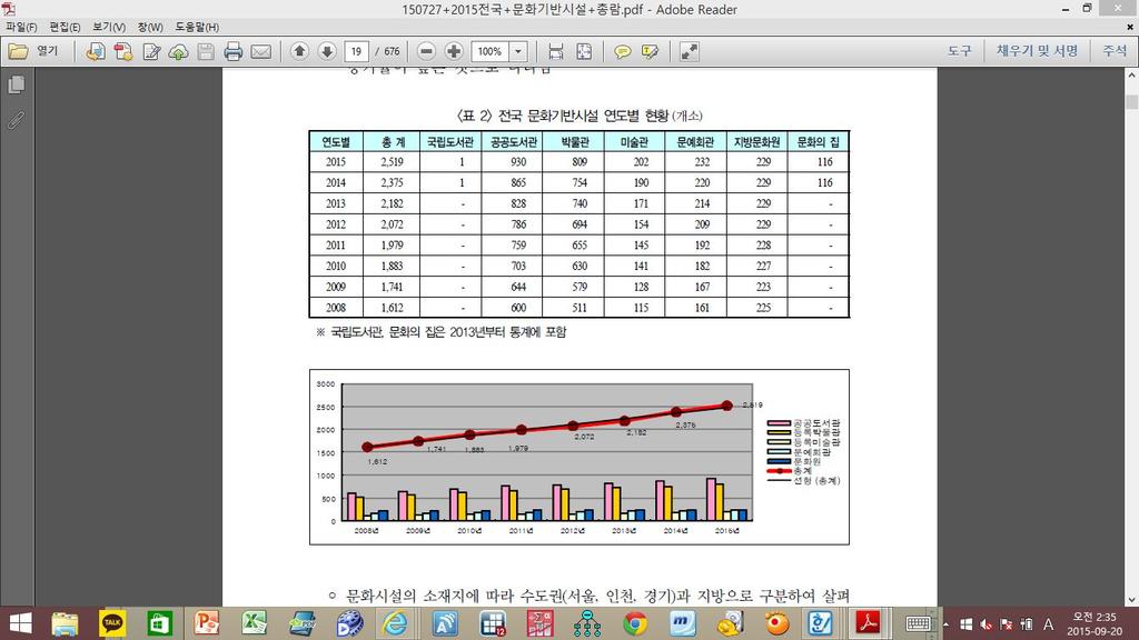 3) 문화프로그램참여율및만족도제고 문화시설및문화예술프로그램증가에따른국민의문화예술활동및참여기회확대 2014년문화예술교육프로그램참여자는 2012년대비 34.7%, 증가 37) - 우리나라국민의문화예술관람률은 71.3% 로서, 2012 년대비 1.7% 증가하였으며, 예술행사직접참여는 2012 년대비 1.0% 증가한 4.