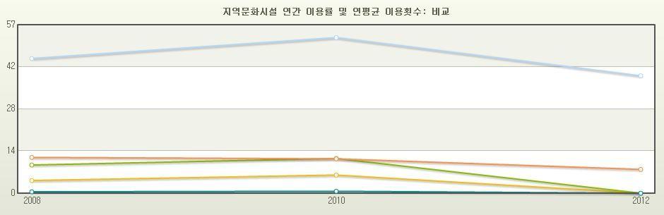 [ 그림 3] 지역문화시설연간이용률및연평균이용횟수 (2008~2012) 자료 : 국가통계포털 (htp:/www.kosis.