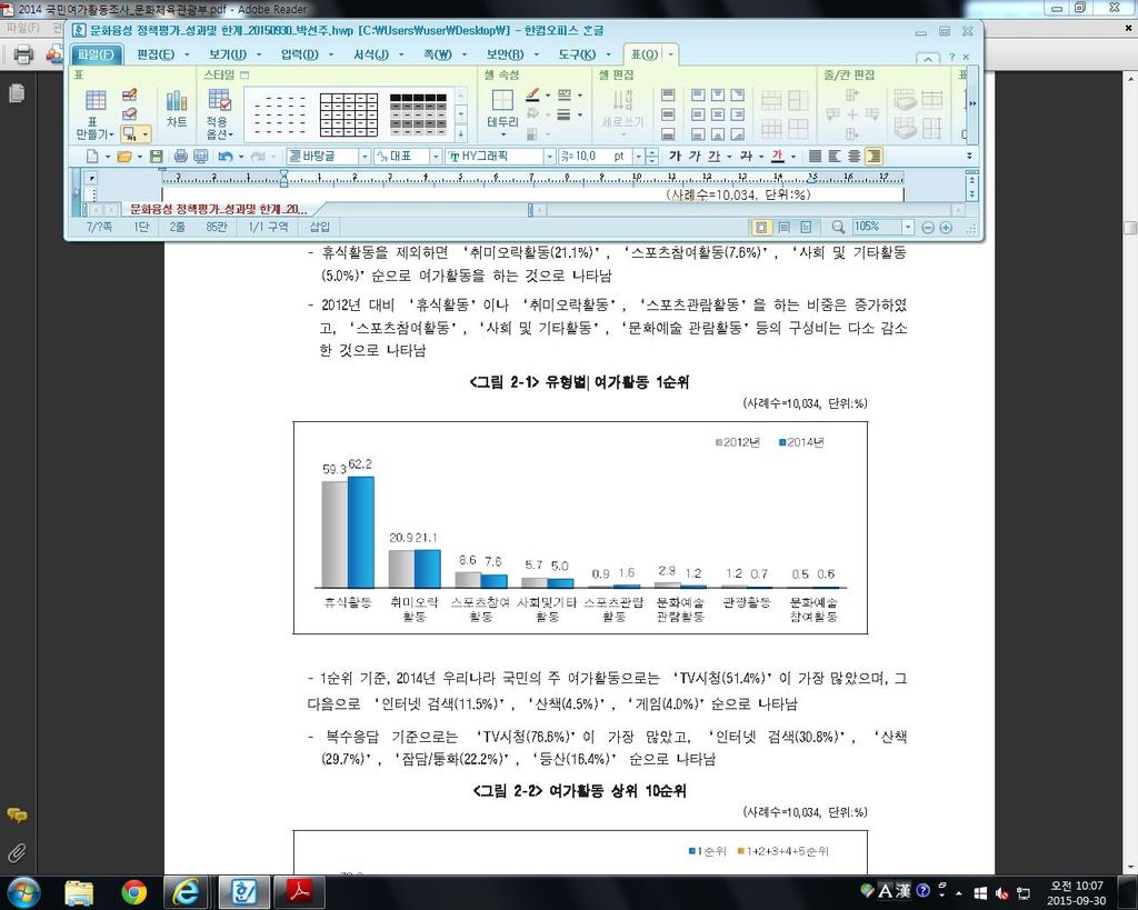 4. 한계및시사점 1) 국민체감부족 문화정책전반에대한정부차원의대국민홍보미흡으로국민체감부족 정부가제공하는문화 예술프로그램들의수가다양화되고있지만소극적여가활동및편중된문화향유가지속되고있음 - 2014년에참여한여가활동중 TV시청을포함한 휴식활동 의비율이 2008 년이후지속적으로증가.