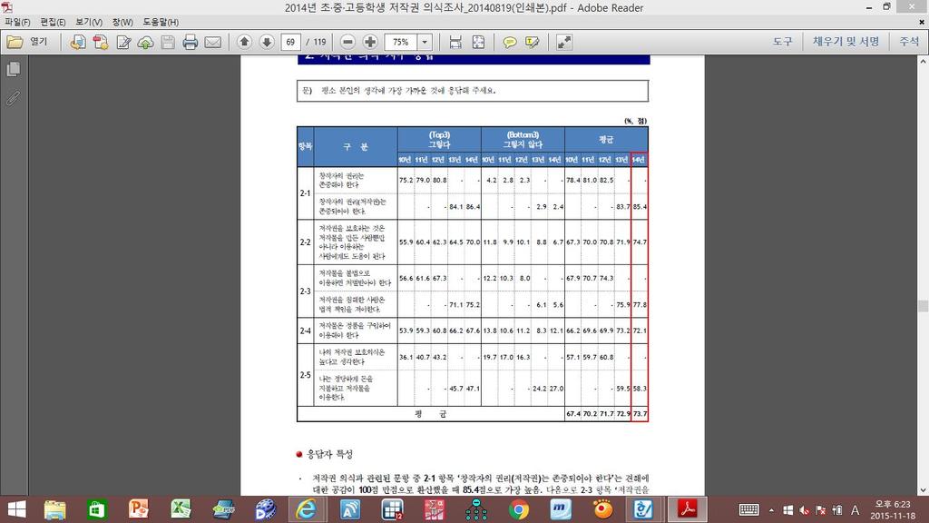 청소년의저작권에대한올바른이용문화정착미흡 청소년및젊은층의경우온라인콘텐츠에대하여공짜라는인식이높아콘텐츠산업성장에걸림돌로써이는상대적으로개인창작자의의욕을저하시키고, 경제적피해를입게함 2014년초 중 고등학생저작권의식조사 결과저작권권리에대한의식지수는 2012 년 71.7 점에서 2014 년 73.