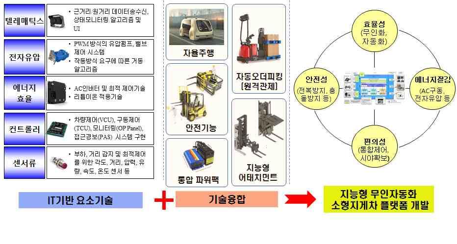 소형지게차기술 CLASS Ⅳ 엔진식쿠션타이어트럭, 쿠션타이어를가지고있는내연기관식지게차로서탑승식의형태를가짐 CLASS Ⅴ 엔진식공기타이어트럭, 공기타이어를가지고있는내연기관식지게차로서탑승식의형태를가짐 CLASS Ⅵ 탑승식견인트럭, 전기또는내연기관으로작동되는견인트럭으로서 999 파운드이상의견인력을가져야함 CLASS Ⅶ CLASS Ⅷ 헝지형트럭,