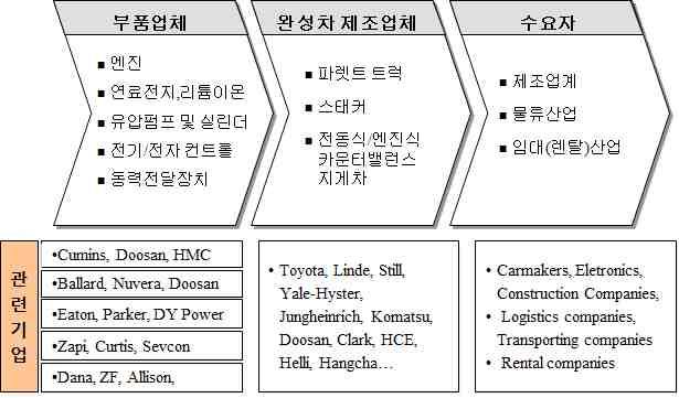 기술개발테마현황분석 (2) 산업의구조 소형지게차가속한산업차량또는건설기계산업은기계산업분야주력산업중하나로서전방 및후방산업에영향력이크며, 그중소형지게차는제조업과그로부터파생되는제품을 취급하는물류산업에있어서기초적인공정을담당하는필수기계라할수있음 [ 소형지게차기술분야산업구조 ] 후방산업소형지게차기술분야전방산업 원격통신 (4G/5G), M2M 통신, RF 기반부품,