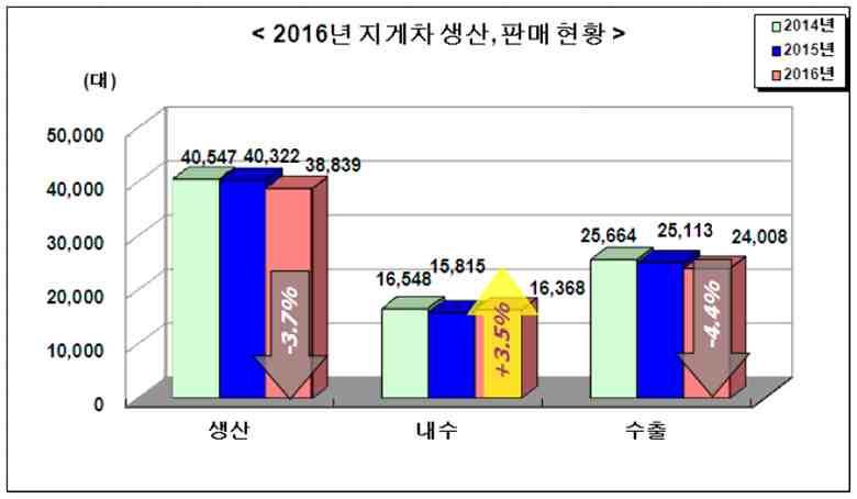 소형지게차기술 (2) 국내시장 산업통상자원부산하공법단체인한국건설기계산업협회의집계에따르면 2016년지게차총생산은 38,839대로전년대비 3.7% 감소하였으나내수판매는 16,368대로전년대비 3.