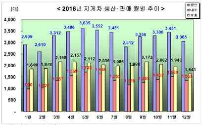 국내를포함해전세계적인환경규제로인하여내연기관식지게차는감소하고전동식지게차는지속적으로증가할것으로예상됨 * 출처 : 한국건설기계산업협회, 2016 년지게차생산판매현황 [ 2016 년지게차생산, 판매현황 ]