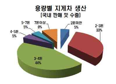 기술개발테마현황분석 [ 구동방식별판매비중 ] 구분 전동식 디젤식 내연기관식 LPG 식 내수 44.0% 55.0% 1.0% 수출 22.3% 38.0% 39.7% 국내의 3.