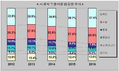 소형지게차기술 (3) 무역현황 2016년도지게차총수출판매는 24,008대로전년대비 4.4% 감소함 지게차수출의구동방식별판매량은디젤식 9,120대, LPG식 9,521대, 전동식 5,367대로전년대비각 7.0% 감소, 2.9% 감소, 2.3% 감소 각구동방식은지게차수출의각 38.0%, 39.7%, 22.3% 점유, 각점유율은전년대비각각 1.1%P 하락, 0.