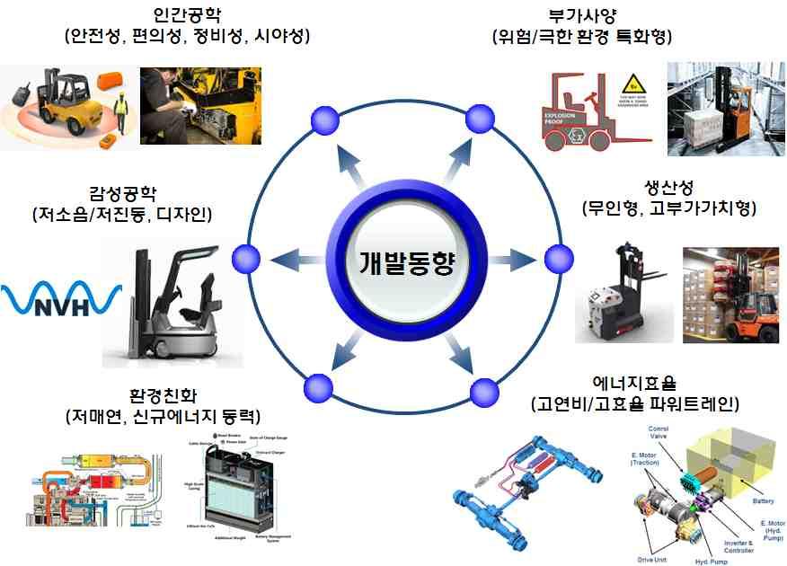 기술개발테마현황분석 [ 소형지게차기술분야기술개발동향 ] 특히,