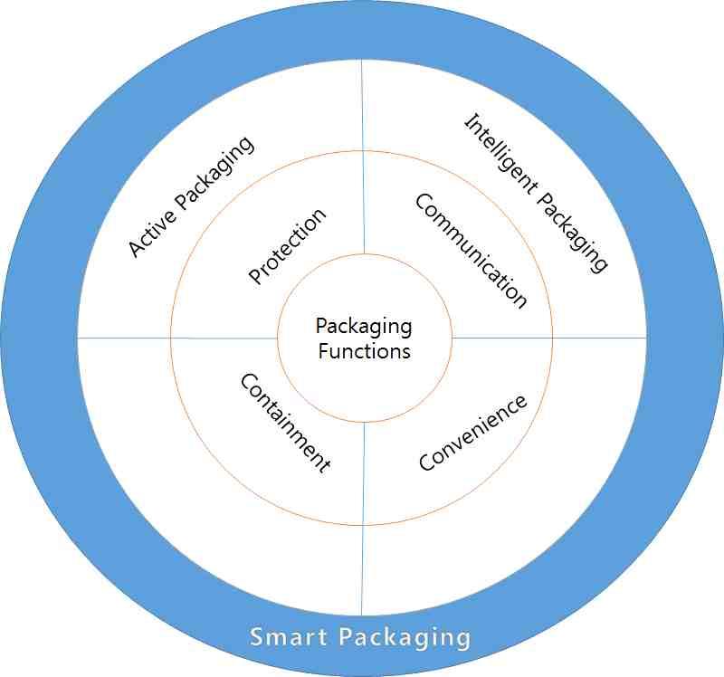 스마트패키징시스템 1. 개요 가.
