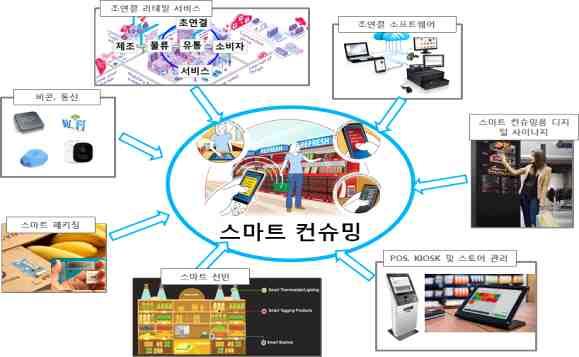 기술개발테마현황분석 컨슈밍 : 제조에서물류, 유통에이르는소비와관련된전통산업영역 스마트컨슈밍 : ICT 기술과의융합으로물품 소비자정보가연결