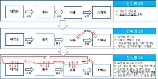 스마트폰과의연결을기반으로하는주로소비자정보의획득이중심으로단순자동상거래, 소비자위치기반타겟마케팅등한정된서비스제공하는수준임 ( 컨슈밍 2.