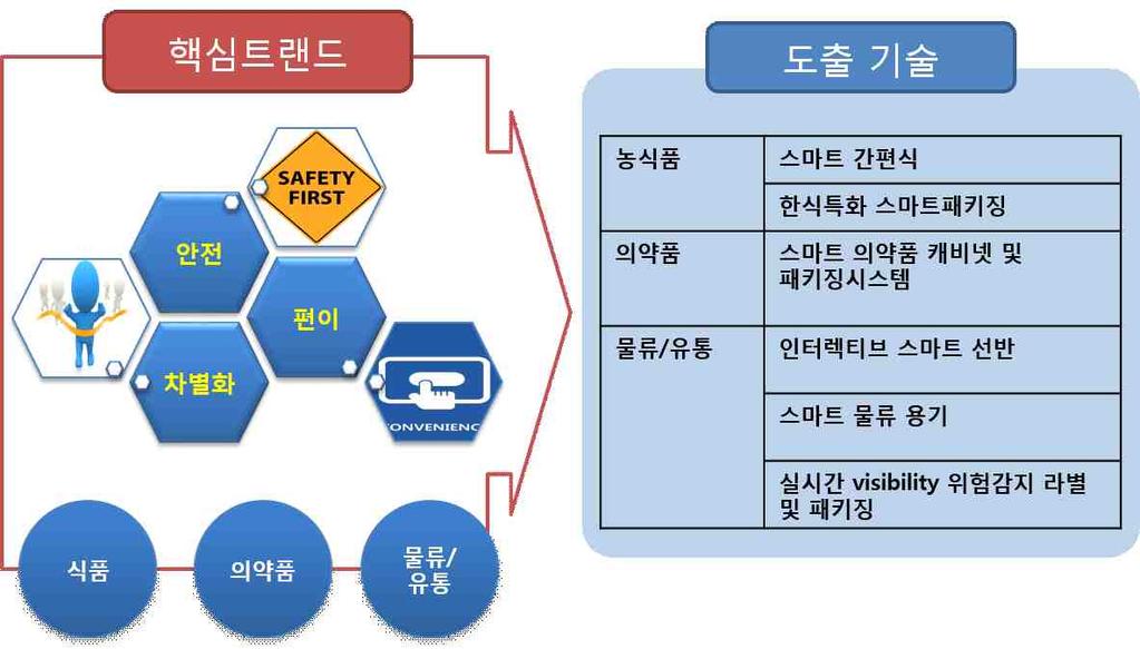 스마트패키징시스템 나.