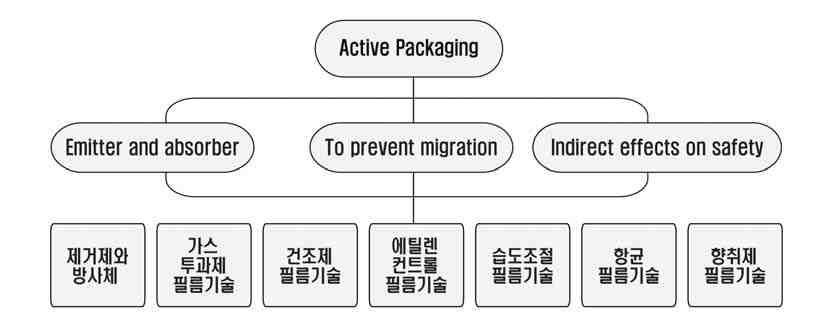 기술개발테마현황분석 [ Active packaging system 의구성 ] 지능형패키징 (Intelligent Packaging) 포장재내부및외부에통신기능을포함하여포장및 / 또는제품의품질상태와환경변화를감지하거나측정하여생산자, 유통업자및소비자에게알릴수있는기능을가진패키징 지능형패키징기술은크게두가지로구분 - 패키징내부의변화를감지하는 Diagnostic