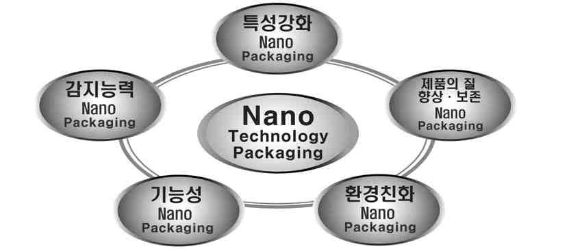 스마트패키징시스템 능동형패키징 식물성항균오일필름 NCC 코팅제 (Nano Crystalline Cellulose) 의약품위조방지를위한첨단 Nanopillar 인쇄기술 식품에직접화학적보존제를첨가하는대신오레가노나정향나무싹에서추출한천연항균제를이용하여 Edible Film을만들어포장용 Plastic Bag의안쪽에코팅하거나 Sachet의형태로제공하여곰팡이성장지연