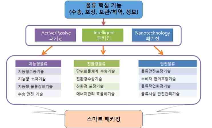 기술개발테마현황분석 스마트패키징 (Smart Packaging) [ 스마트패키징특성 ] 지능형, 나노패키징을포함, 보다넓은관점에서유통환경, 시장의요구등에맞게적절한가격, 소재, 공정기술, 기능등을포함하고있는패키징