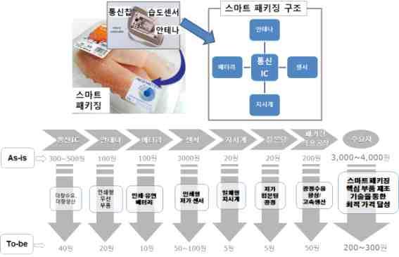 신축특성을가지면서도세탁이가능한전도성, Encap 소재등을인쇄전자공정용으로공급하기시작 하이브리드인쇄전자공정장비개발방향 : 인쇄전자장비의개발방향은현재,