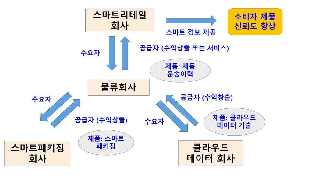 스마트패키징시스템 (2) 스마트패키징시스템기반스마트컨슈밍실현을위한초연결기술 개별제품물류유통정보, 개별제품에대한소비자의소비심리와행동양식정보를 제공하지못함으로인한매우제한적인물류및리테일서비스실행 개별제품의물류유통정보의부재로발생하는물류서비스구축한계 신선식품의유통신선도이력제공서비스부족 개별제품에대한소비자의소비심리와행동양식정보부족 오프라인매장, 온라인,