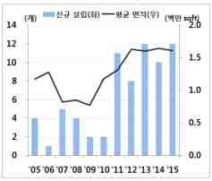 기술개발테마현황분석 [ 물류 S/W 세계시장규모및전망 ] ( 단위 : 백만달러, %) 구분 16 17 18 19 20 21 CAGR 세계시장 8,100 8,900 9,800 10,800 11,800 13,000 9.