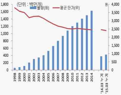 배송물류라우팅지원시스템 택배시장은국내물류산업내가장대표적인장치산업 지난 20년간대형택배업체를중심으로인프라구축및 IT 부문에대한투자를지속적으로함 홈쇼핑 / 온라인쇼핑시장의급성장으로 2011년까지매년두자릿수성장률을이룸 택배산업은소화물을신속하고편리하게송하인으로부터집하하여수하인에게배송해주는운송체제 도시내및도시간소화물수송에적합하며, 소형차량을이용한도시권역별집