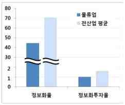 기술개발테마현황분석 해결해야할 4 차산업혁명시대에서의국내의물류산업 환경의문제점이다수존재함 국내물류기업의 ICT 투자및활용이부진하고, 사물인터넷, 빅데이터등물류산업발전에기여할 수있는