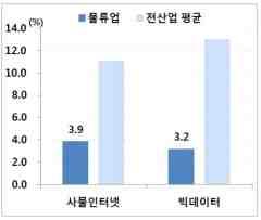 물류자동화및물류 4.0시대의신기술도입은일부일자리의대체및새로운역량확보에대한필요성이증가하고있고, 물류 4.