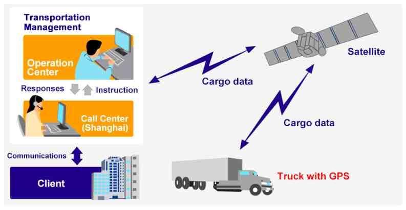 배송물류라우팅지원시스템 [ 머신러닝의개념도 ][28] GPS 및 IoT 기술 Global Positioning System(GPS) : GPS 수신기는세개이상의 GPS 위성으로부터송신된신호를수신하여위성과수신기의위치를결정하는것 정확한수송수단의현위치파악은데이터를통해유추한최적경로설정이중요하고, GPS는지리정보를고려한최적배송경로도출에중요한자원 Internet