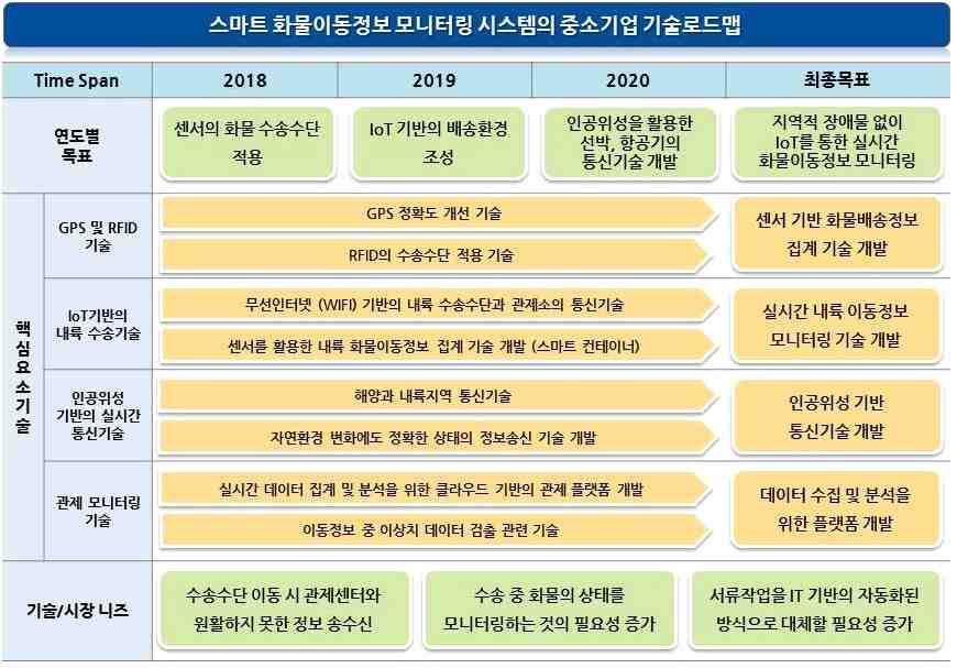 핵심요소기술로드맵