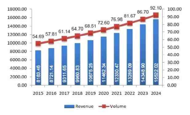 물류 * 출처 : Transparency Market Research,