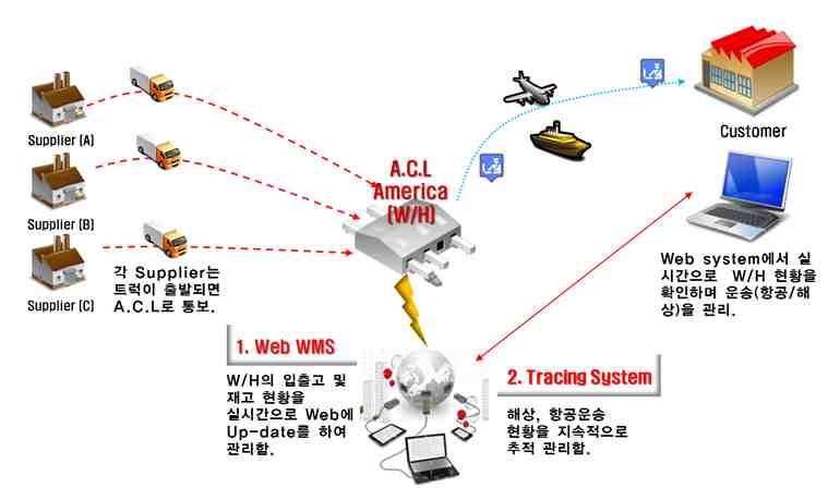 기술개발테마현황분석 [ 에어콘테이너로지스틱스 ( 주 ) 의물류가시성솔루션예시 ] 물류산업에서의 RFID의도입은 2000년대중반이후활발해최신기술이라고하기는어렵지만, 그응용과적용범위가현재도증가추세에있어눈여겨보아야하는기술임 아래그림을보면소매유통, 물류, 우편등의분야에서화물모니터링과추적및효율적인재고관리등물류가시성확보를위한시스템의기반기술로서 RFID