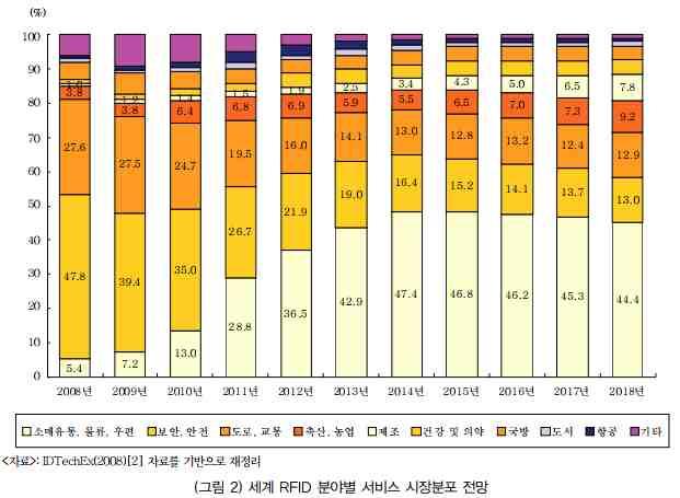 스마트화물이동정보모니터링시스템 [ 세계 RFID 분야별서비스시장분포전망 ] GPS 및위치정보산업의시장환경분석은스마트화물추적서비스의동향분석에매우중요함 이는스마트화물추적을통한물류가시성확보의핵심기술이기때문임 한국전자통신연구원의위치정보서비스 (LBS) 기술및시장동향분석연구에따르면, 2014년세계 LBS 시장은 83.8억달러로평가되며, 연평균성장률 37.