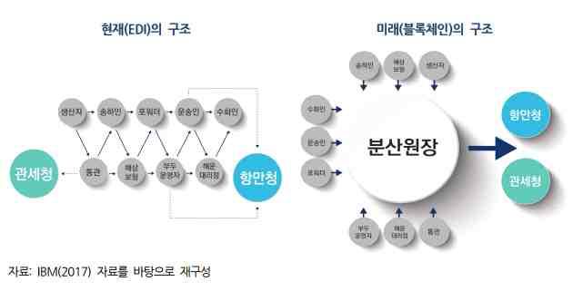 기술개발테마현황분석 블록체인도입을위한제도적논의가필요 [ 블록체인과물류 ] 스마트컨테이너란컨테이너의위치나화물의현재상태정보등을인간이직접기록및관리하던기존의방식에서, IoT 기술을활용하여화물의실시간위치추적, 상태모니터링의자동화에더하여최종적으로컨테이너의자산의효율적인관리를목적으로함.