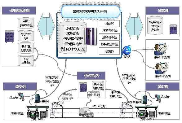 기술개발테마현황분석 (2) 기술환경분석 RFID 기반물류거점정보시스템구축사업등기존기술에대해서는국가적정책에의한물류가시화및스마트물류모니터링기술에대한지원이이루어지고있음 RFID 인프라구축이완료되면물류가시성이크게확대되어물류기업의효율이크게향상될것임 기존항만의 RFID 인프라와연계통합되어시너지를확대함 내륙컨테이너기지, 복합화물터미널, 물류단지, 공항,