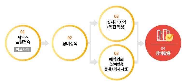 장비의고도화추진을체계적으로지원하기위하여 과학기술기본법 에의해설립 - 연구시설