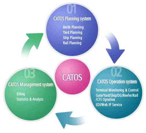 물류로봇 드론관제시스템 Congestion Management : 교통체증관리 Seperation Management : 안전을위해무인기간분리관리 - 공역관리, 기기to기기 /UTM 간통신, 위치추적시스템 Contingency Management : 재난상황에서의시스템활용 ( 항만 ) 항만내에서컨테이너의상하역, 보관및이송등을위해 TOS(Terminal