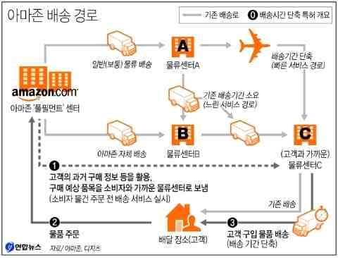 전략분야현황분석 항공물류분야에서의기술발전은항공기의발전만이아니라항공기에서화물의하역환경의 개선 적재유연성을높이기위한접이식컨테이너그리고좁은공항보관시설에화물의반출입을 보다용이하게하는장비들에서이루어지고있음 아마존은고객의주문과물류가이원화되었던기존의물류센터를주문 /