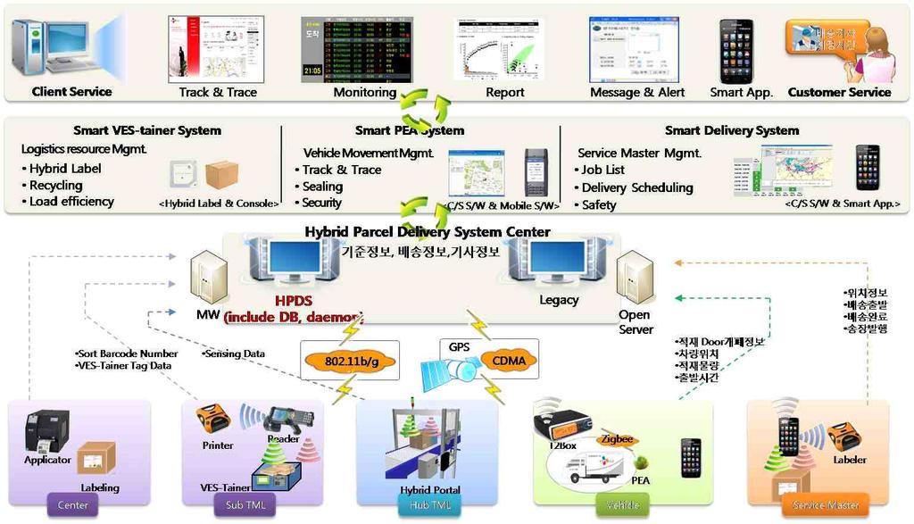 물류 국내택배산업전반에 RFID 적용을목표로핵심시스템을개발하여물류전반의 Visibility 를 제공하고, Smart Client Service 및 Smart Customer Service) 현장적용을추진하고자 현재사업진행중으로시스템을개발하고있음 * 출처 : IT 조선 [ 고품질택배시스템구성도 ] 첨단물류 IT를활용하여 Smart